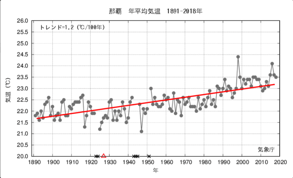 那覇市の年平均気温の移り変わり エシカルネット沖縄