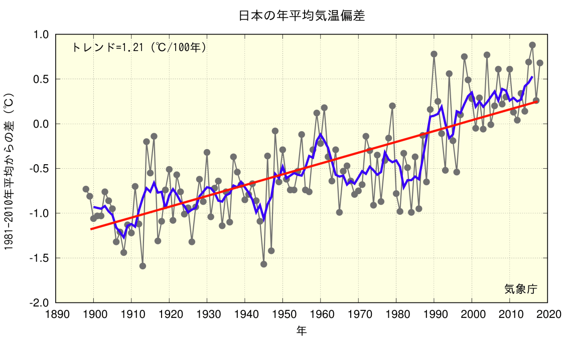 日本の平均気温偏差推移