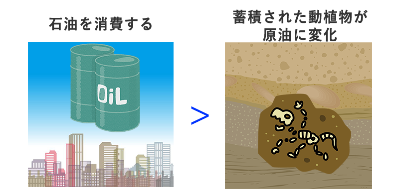 石油を消費する　＞　古代に蓄積された動植物が原油に変化