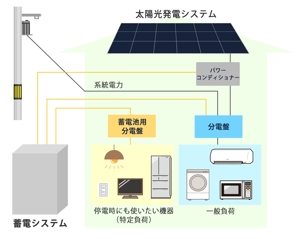 蓄電池タイプ：系統接続型